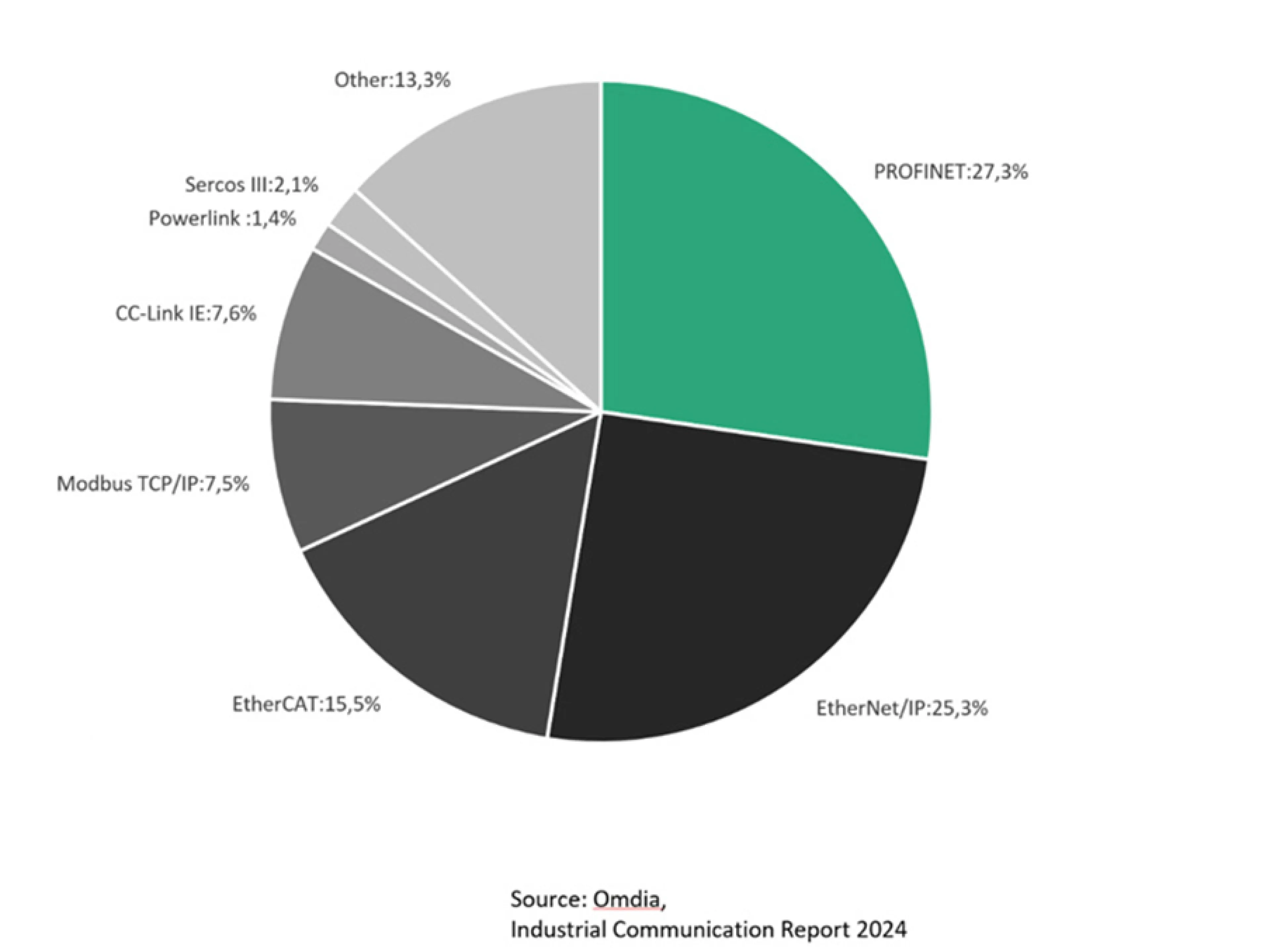 Marktanteile industrieller Ethernet-Protokolle laut einer Omdia-Studie