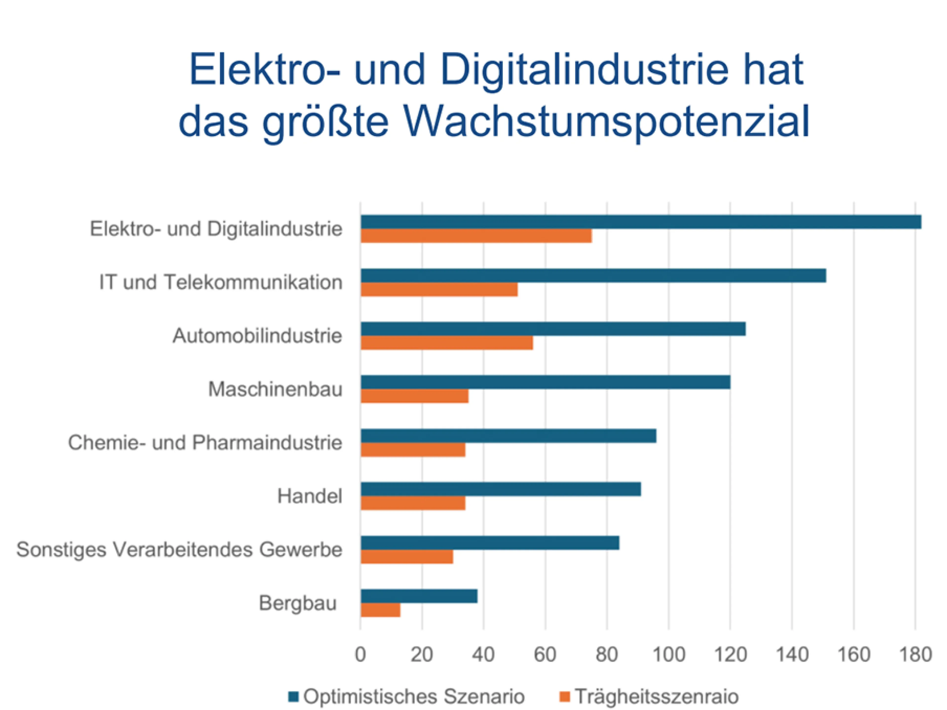 Industrie-Wertschöpfung aus Wachstumsmärkten im Jahr 2035, die Elektroindustrie hat das größte Wachstumspotential