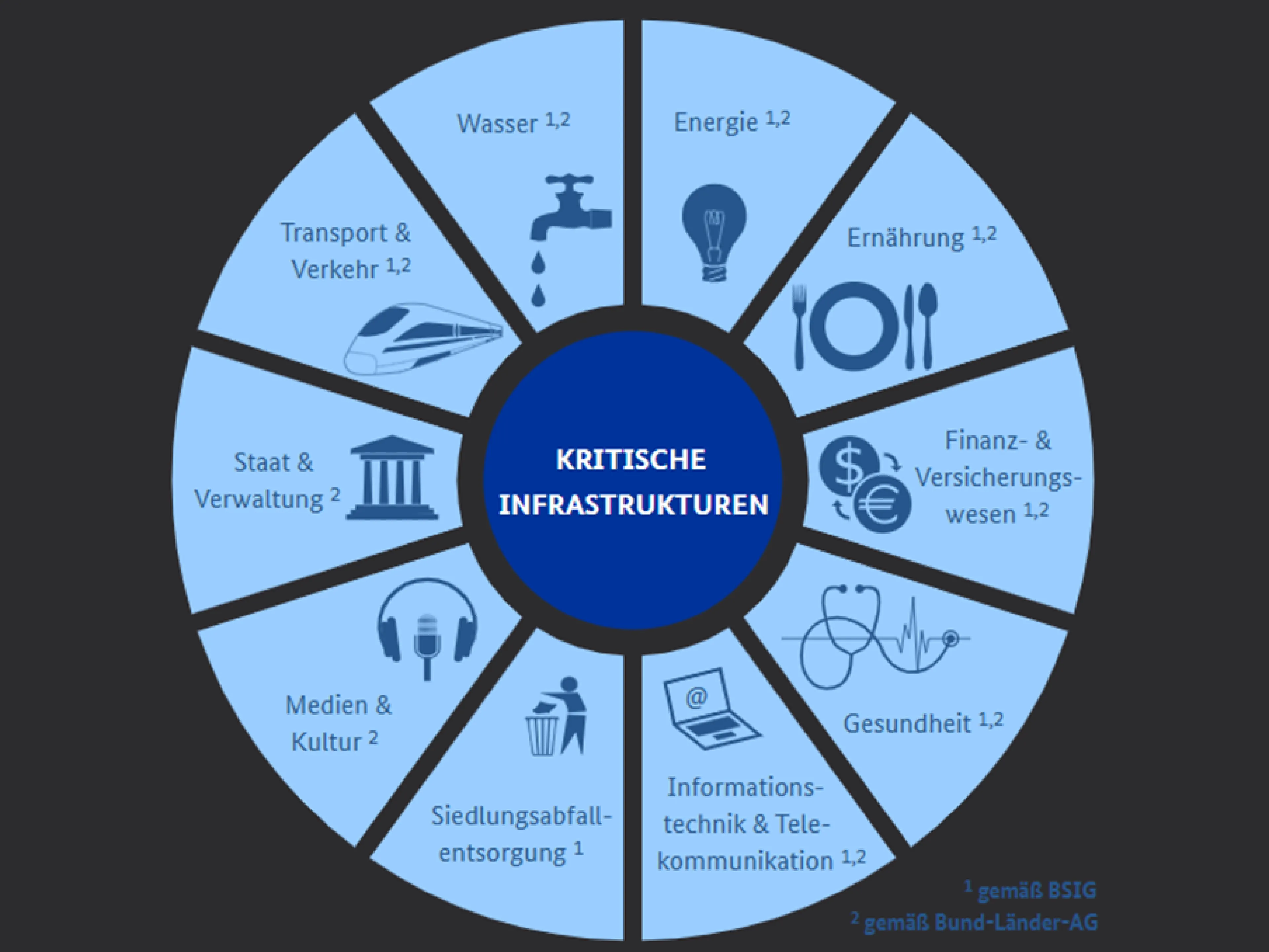 Das Kritis-Dachgesetz verschärft physische Sicherheit: Betroffen sind neben klassischen Bereichen wie Energie, Banken, Gesundheit und Transport zählen auch Medien und Kultur, öffentliche Verwaltung, Siedlungsabfallentsorgung, Weltraum sowie Lebensmittelproduktion und -vertrieb dazu