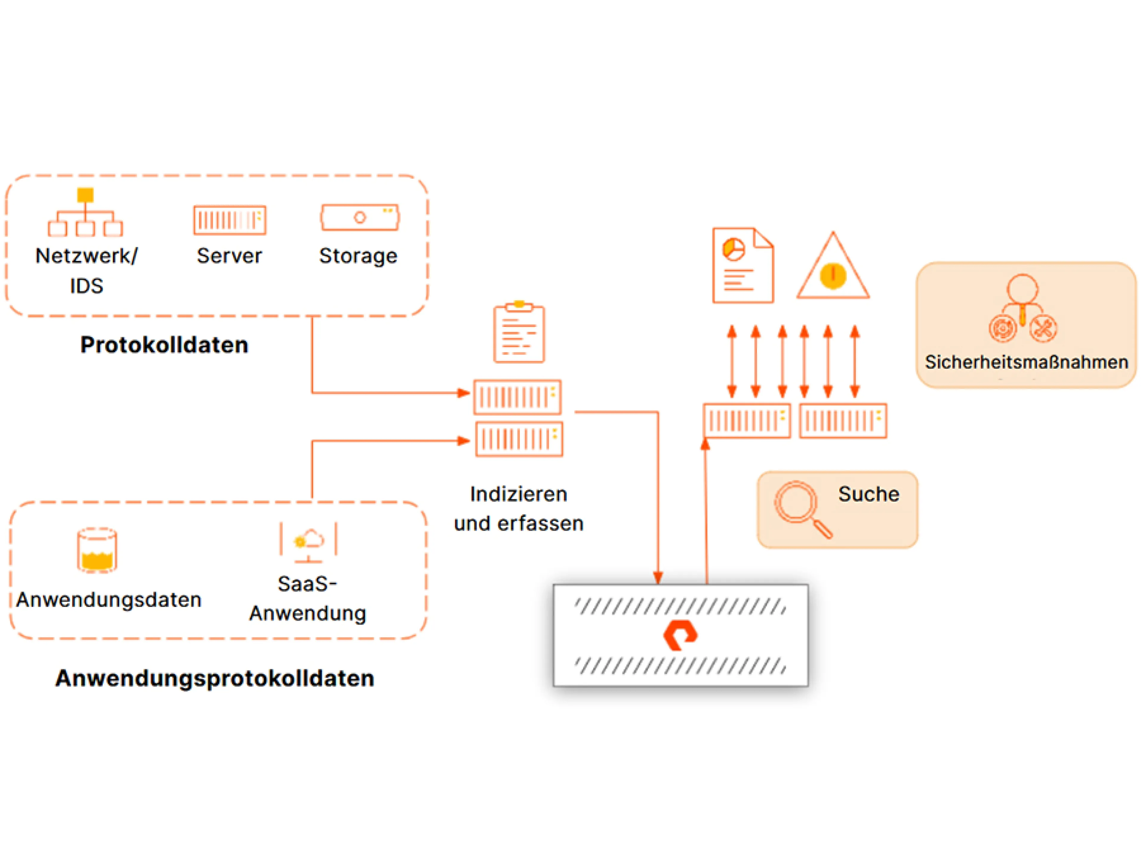 Security Information and Event Management und Sicherheitsanalysen ermöglichen eine Bedrohungserkennung in Echtzeit, eine Protokollkorrelation und eine effektivere Reaktion auf Vorfälle in der gesamten IT-Umgebung eines Unternehmens. Sie erfassen enorme Datenmengen aus Netzwerk-, Benutzer-, System- und Anwendungsprotokollen, um anomale oder verdächtige Aktivitäten zu identifizieren