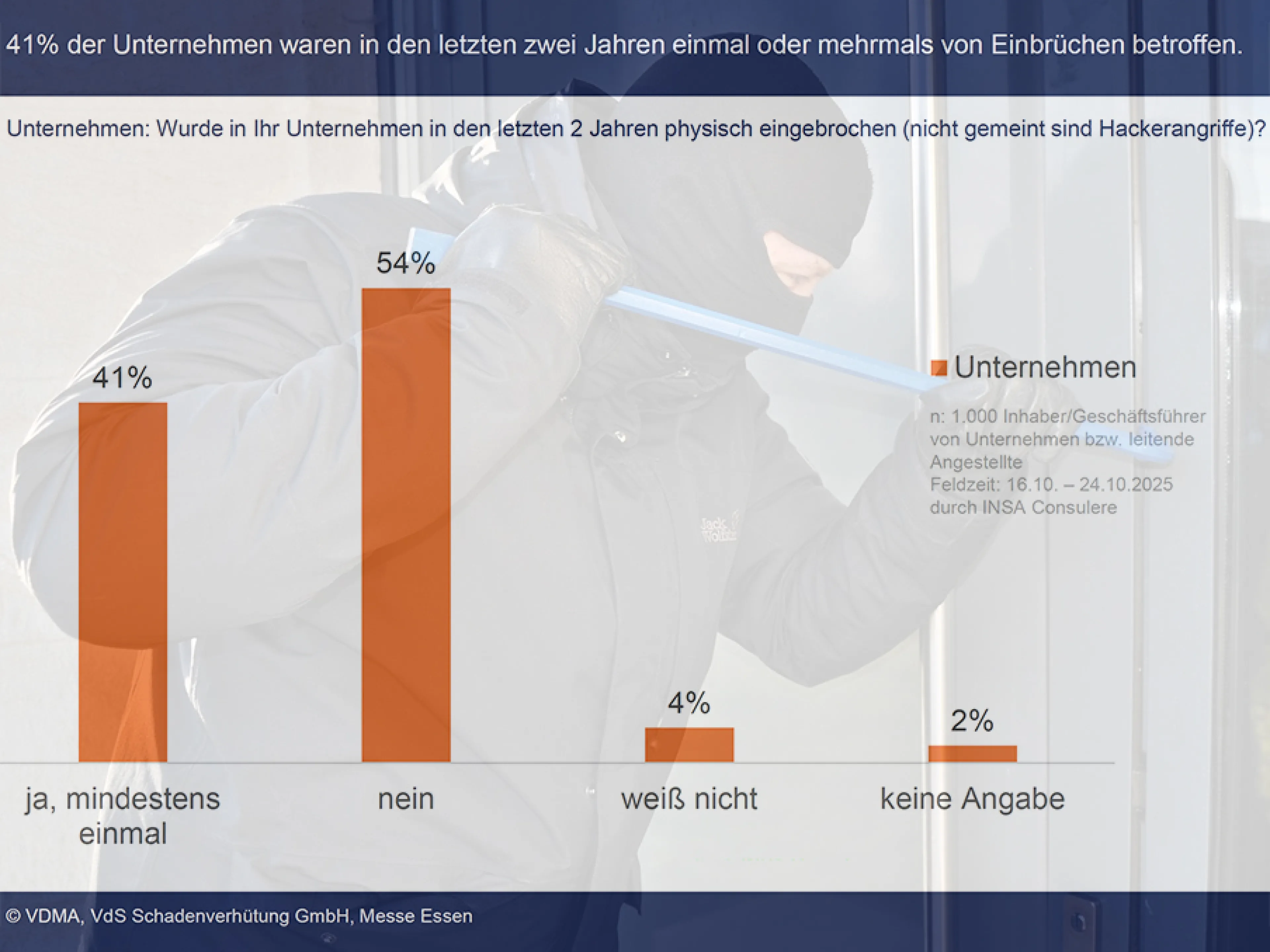 41 Prozent der befragten Unternehmen berichten von mindestens einem Einbruch in den vergangenen zwei Jahren