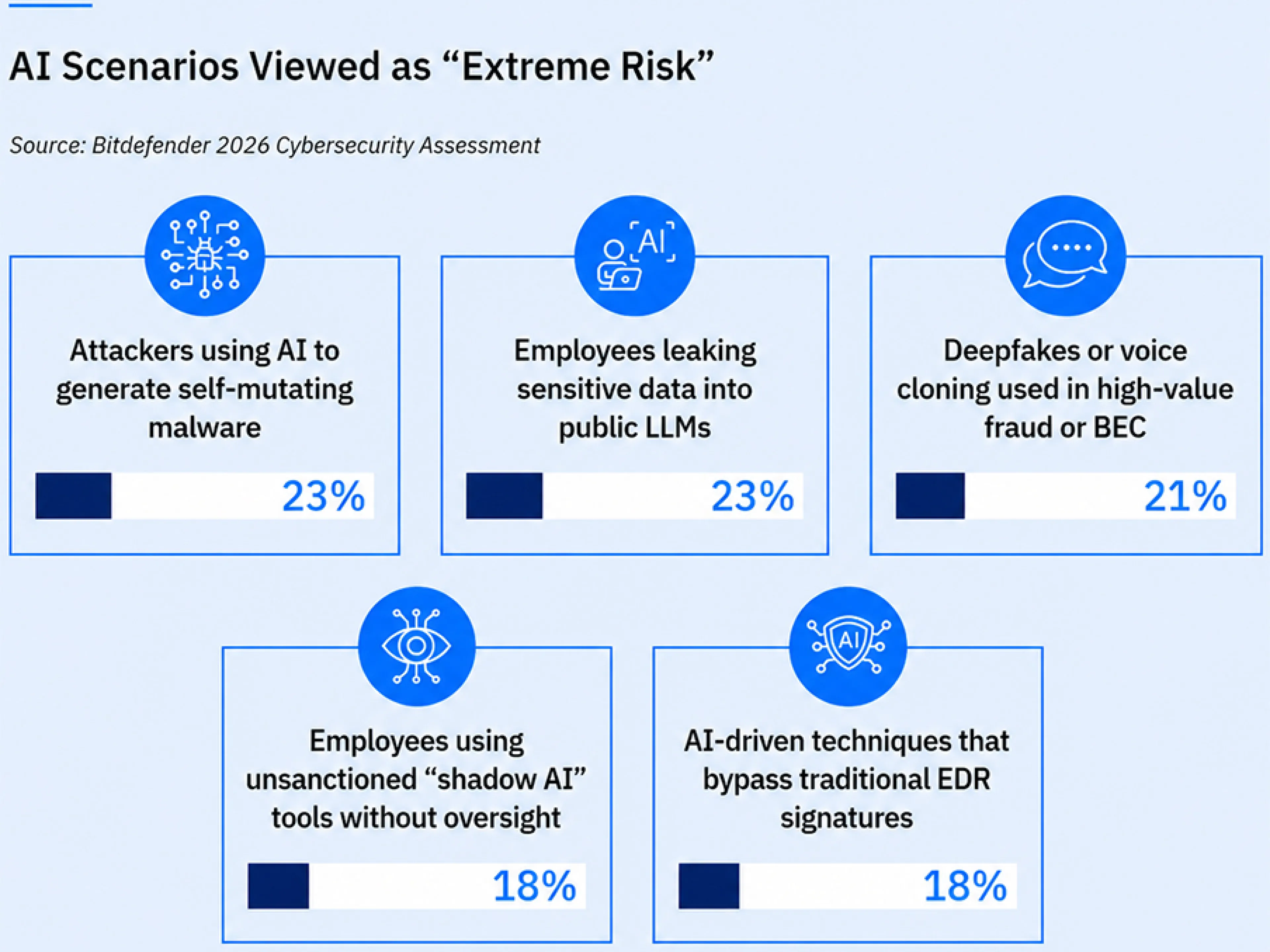 Der Bitdefender 2026 Cybersecurity Assessment Report hat untersucht, wWelche KI-Cybersicherheitsszenarien als extrem hoch eingeschätzt werden