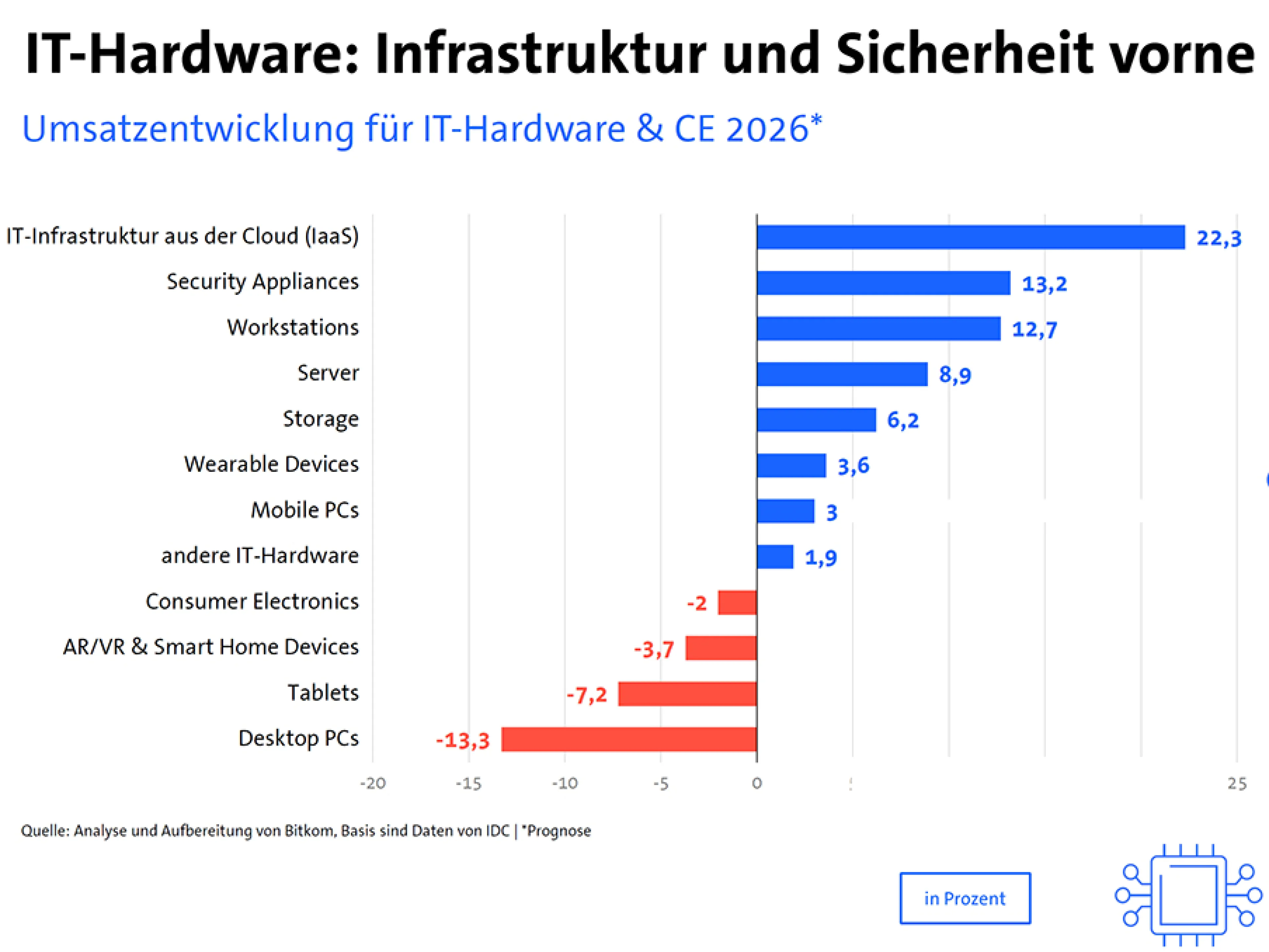 Laut Bitkom werden Infrastruktur und Cybersicherheit die größten Wachstumstreiber in der Digitalbranche