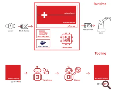 Laufzeitsicht und Werkzeugsicht der Sicherheitssteuerungen von Silistra Systems