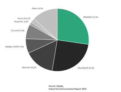 Marktanteile industrieller Ethernet-Protokolle laut einer Omdia-Studie