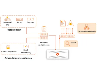 Security Information and Event Management und Sicherheitsanalysen ermöglichen eine Bedrohungserkennung in Echtzeit, eine Protokollkorrelation und eine effektivere Reaktion auf Vorfälle in der gesamten IT-Umgebung eines Unternehmens. Sie erfassen enorme Datenmengen aus Netzwerk-, Benutzer-, System- und Anwendungsprotokollen, um anomale oder verdächtige Aktivitäten zu identifizieren