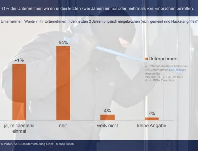 41 Prozent der befragten Unternehmen berichten von mindestens einem Einbruch in den vergangenen zwei Jahren