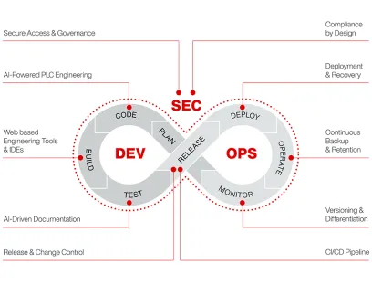 Cloudbasierte Software-Verwaltung mit AI-gestütztem Engineering