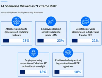 Der Bitdefender 2026 Cybersecurity Assessment Report hat untersucht, wWelche KI-Cybersicherheitsszenarien als extrem hoch eingeschätzt werden