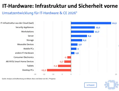 Laut Bitkom werden Infrastruktur und Cybersicherheit die größten Wachstumstreiber in der Digitalbranche