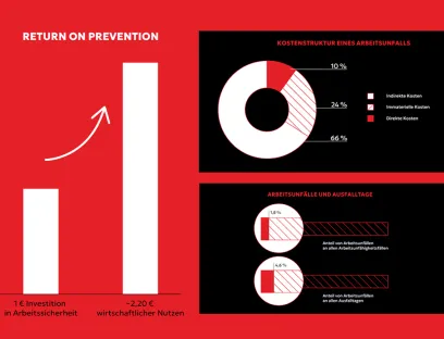 Arbeitsschutz: Im Mittelpunkt des Whitepaper steht der sogenannte Return on Prevention, mit dem sich der wirtschaftliche Nutzen betrieblicher Präventionsmaßnahmen betrachten lässt