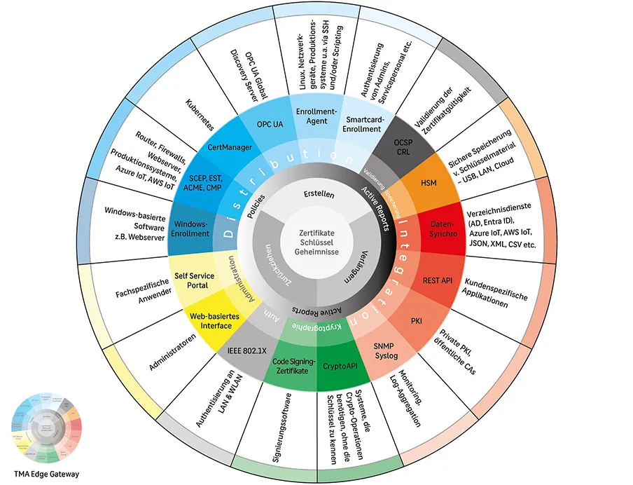 Industrial Cybersecurity: Die PKI-Lösung ermöglicht eine zentrale und sichere Verwaltung von Zertifikaten und Schlüsseln