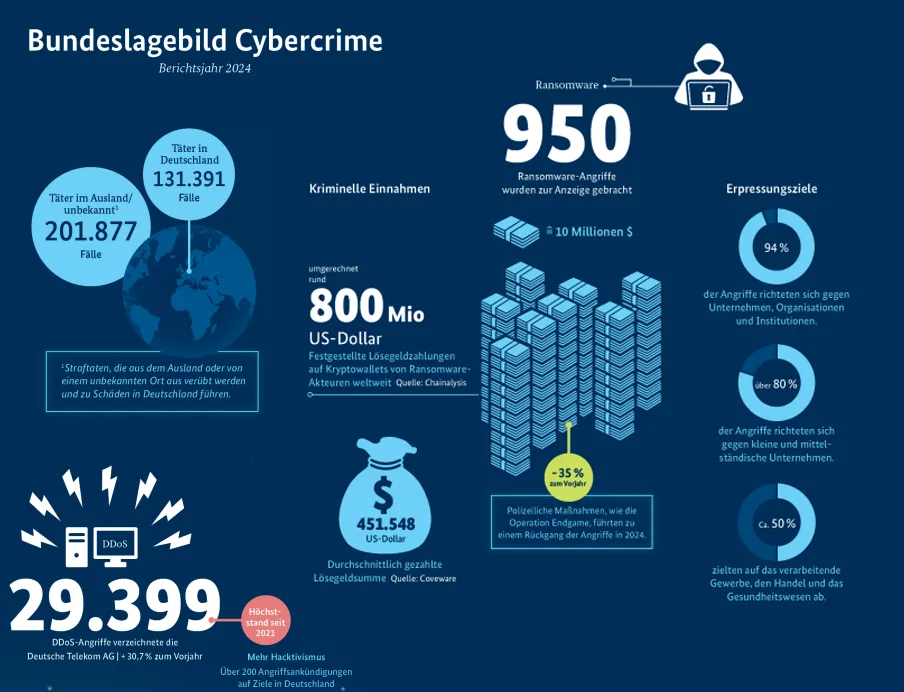 Der BKA-Bericht "Bundeslagebild Cybercrime 2024" zeigt die Entwicklung von Cyber-Kriminalität im vergangenen Jahr in Deutschland, Bild: Bundeskriminalamt Der BKA-Bericht "Bundeslagebild Cybercrime 2024" zeigt die Entwicklung von Cyber-Kriminalität im vergangenen Jahr in Deutschland