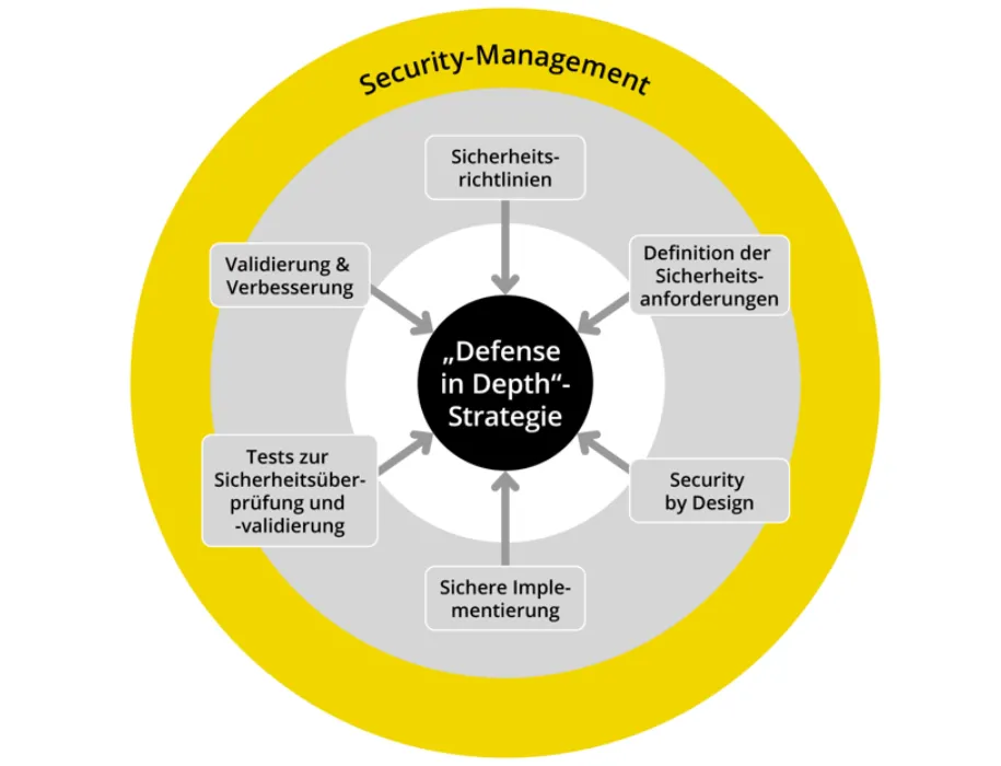 Durch die Entwicklung eines Produkts nach dem „Defense in Depth“-Prinzip verfügt Bachmann über ein Sicherheitskonzept mit mehreren Schutzschichten