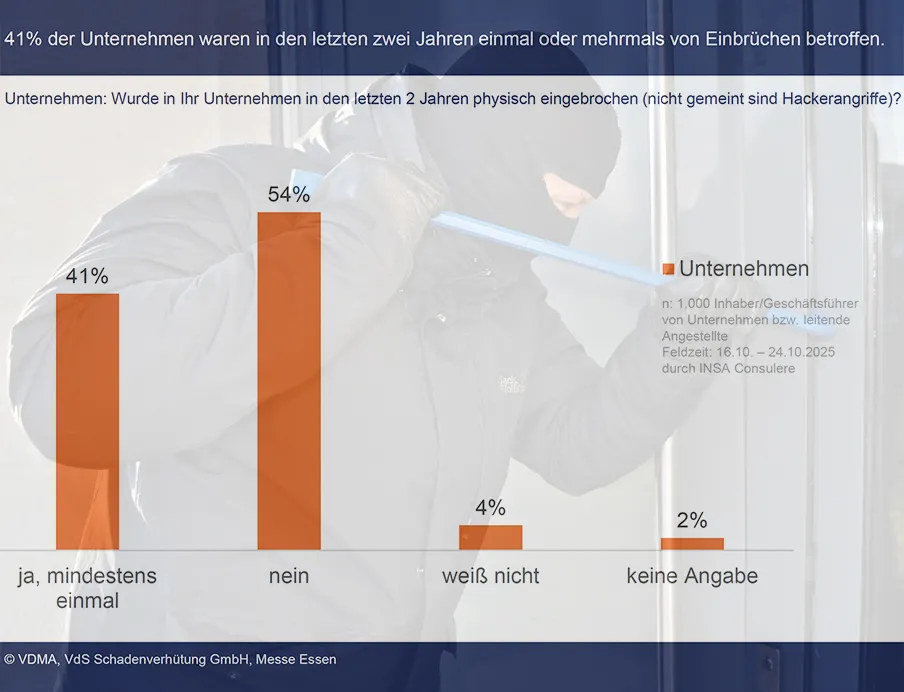41 Prozent der befragten Unternehmen berichten von mindestens einem Einbruch in den vergangenen zwei Jahren