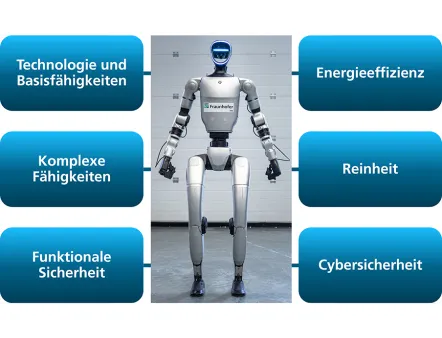 Die Tests und Benchmarks für humanoide Roboter sind in sechs Kategorien unterteilt